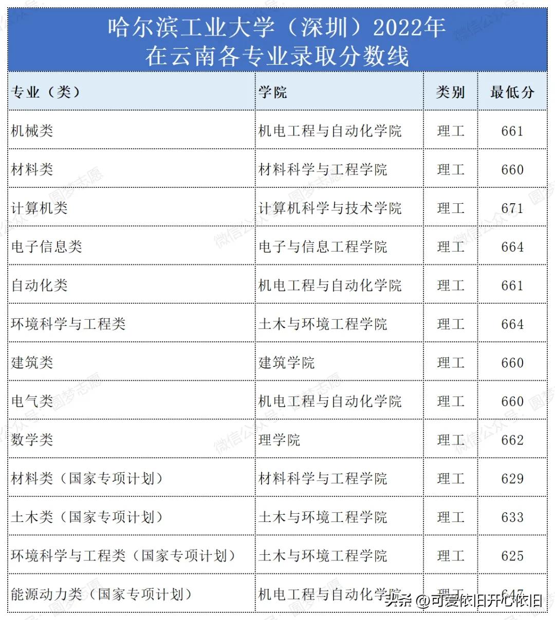 哈尔滨工业大学深圳校区云南招生,哈尔滨工业大学深圳2019招生简章