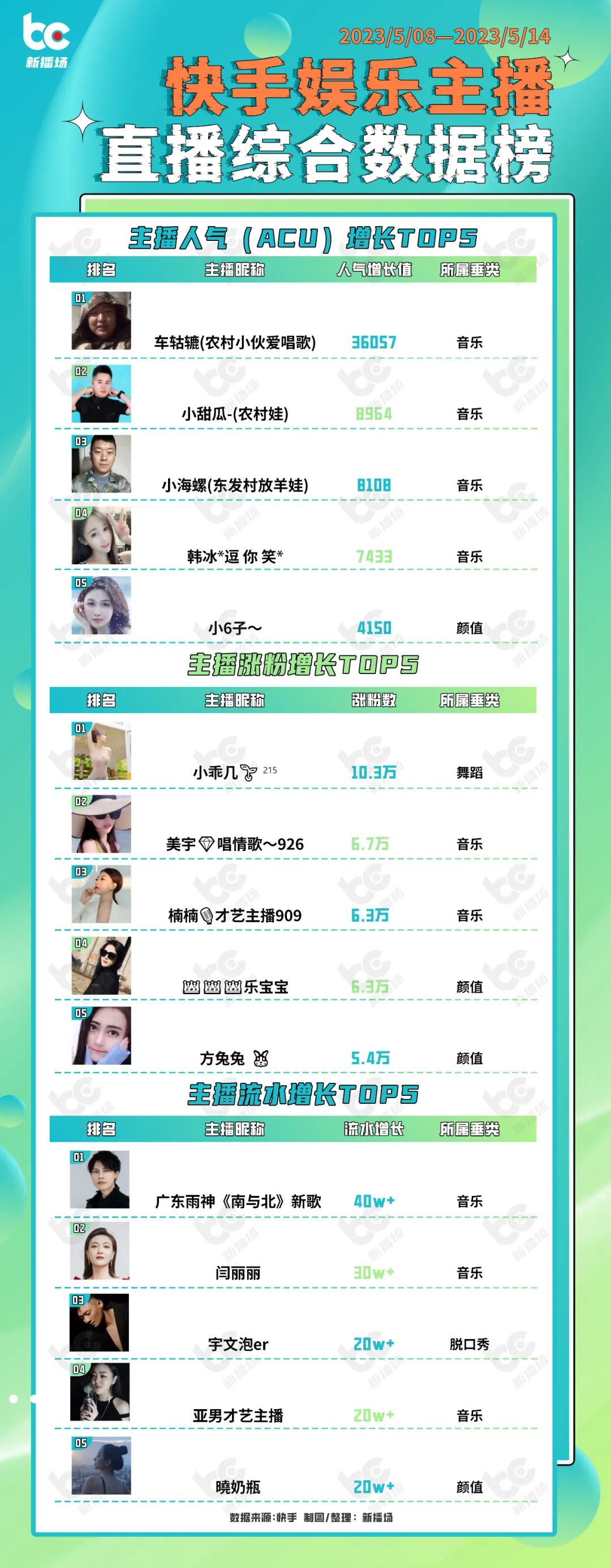 改词翻唱，“豪哥哥”涨粉200万；公众号可带货视频号小店|周榜