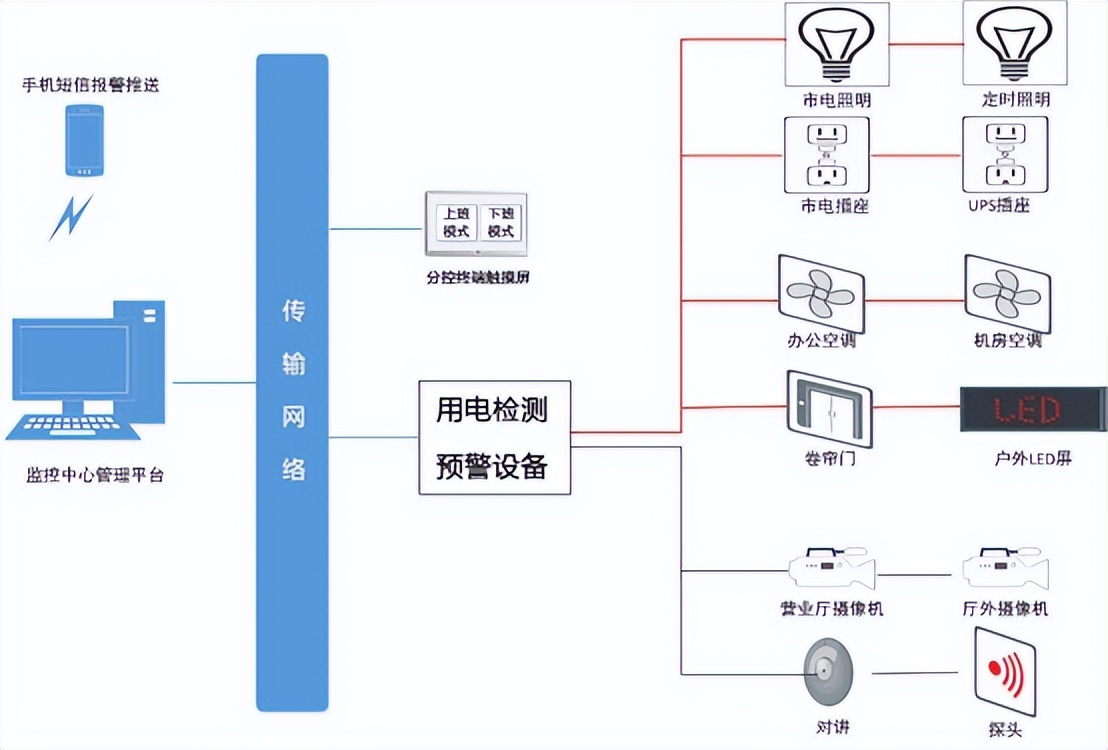 金融智慧用电系统,智慧用电应用场景