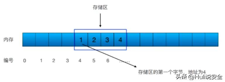字节与存储空间的关系,字节和内存地址的关系