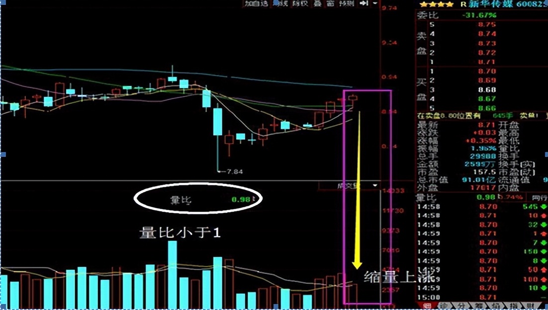 早盘集合竞价选股量比不能大于90,集合竞价选股诀窍口诀