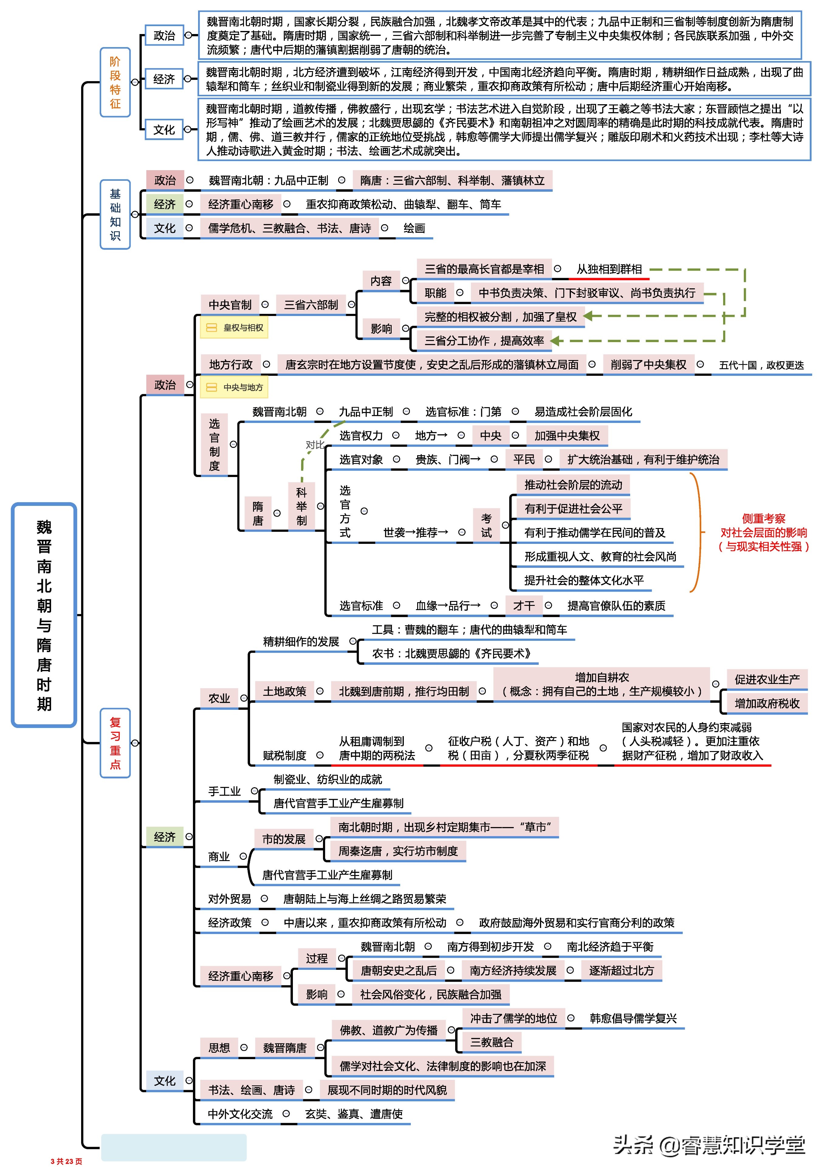 高中历史知识点总结大全思维导图,高中历史知识点全套思维导图通用
