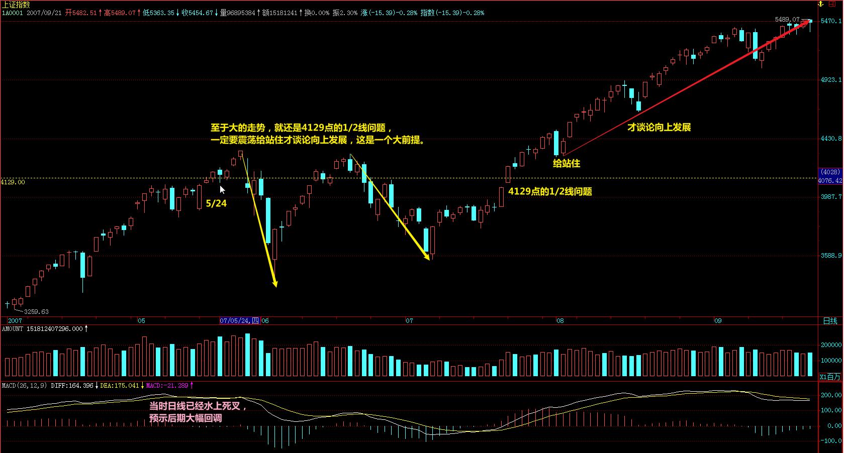 教你炒股票缠论54课,西子凌波缠论108课教你炒股票