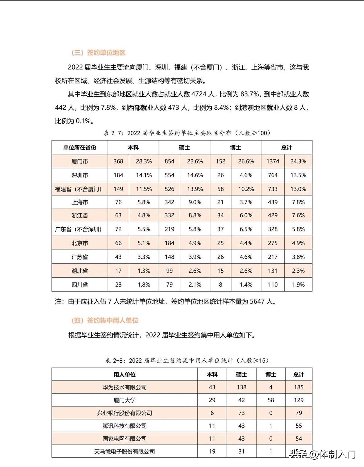 厦门大学2022年就业质量报告：185人进入华为，网友：中等985水平
