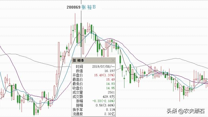 张裕股票分红,张裕b股为什么便宜