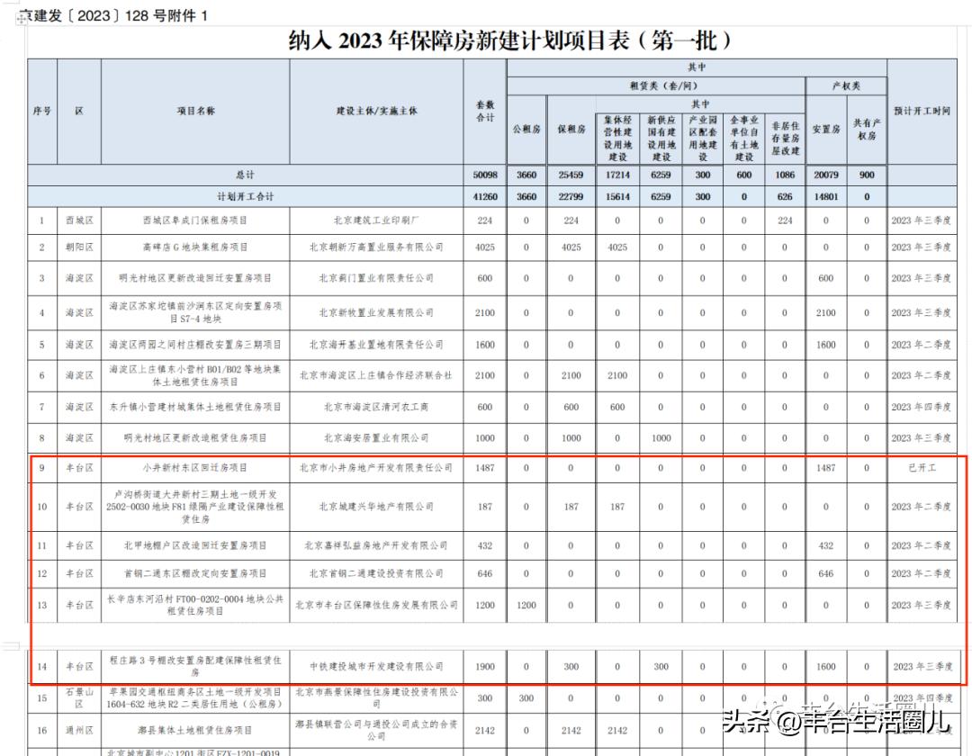 丰台这个安置房项目有新进展！丰台6040套保障性住房今年竣工！