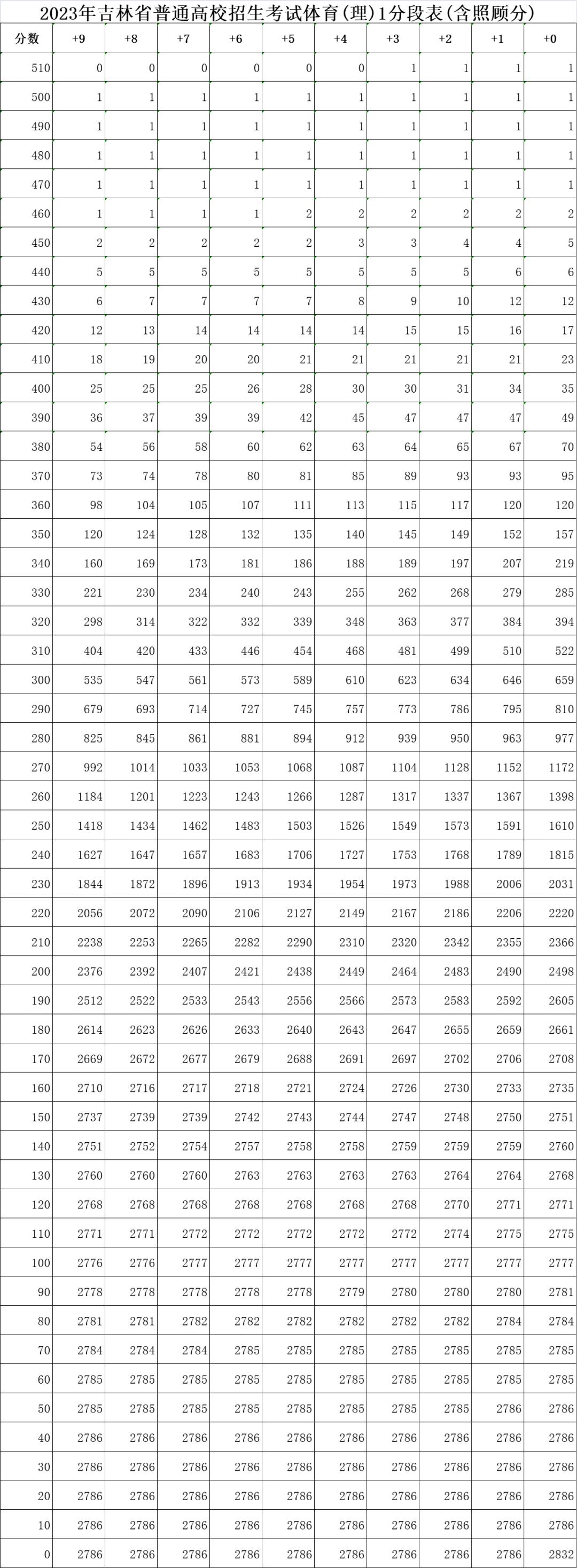 吉林高考分段表公布,吉林省高考分段表怎么看