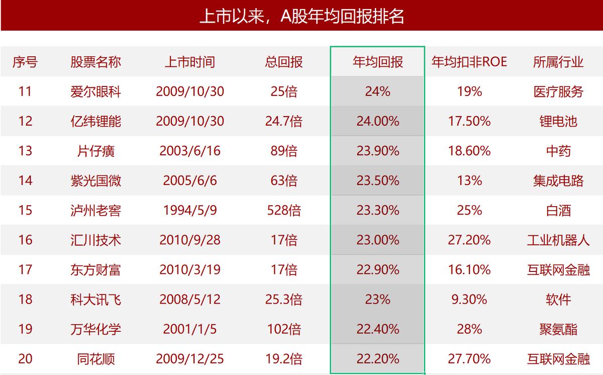 历年a股牛市大涨的十只股票,a股未来5年最具潜力的30支股票