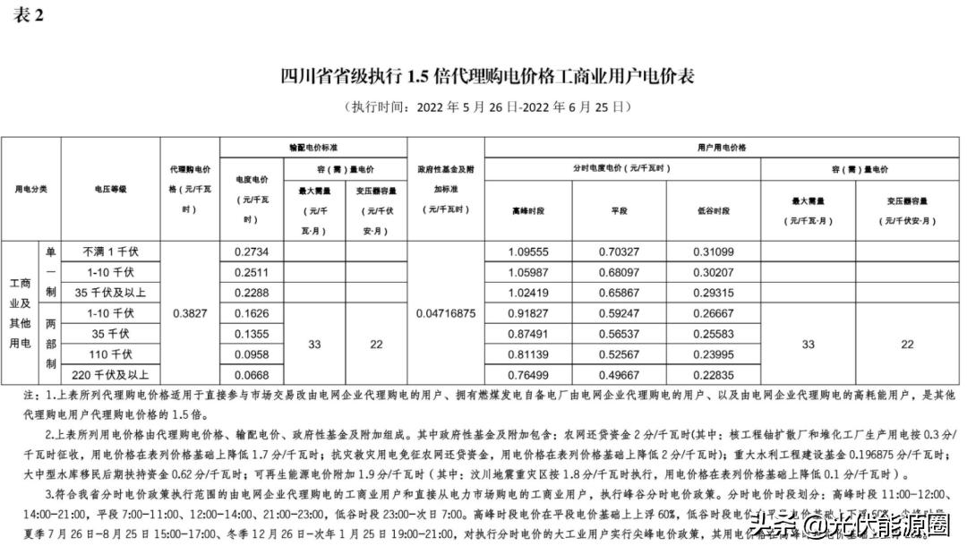 2023年电网代购电价情况,2022年3月电网代理购电价格