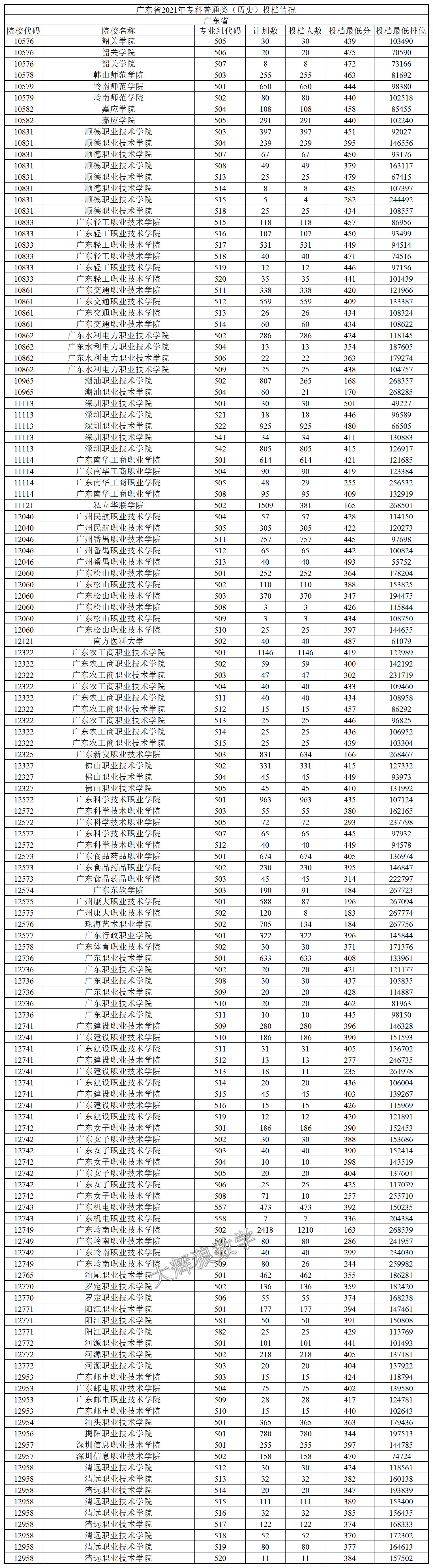 2021年广东专科志愿表怎么样填报,2019年广东本科征集志愿投档情况