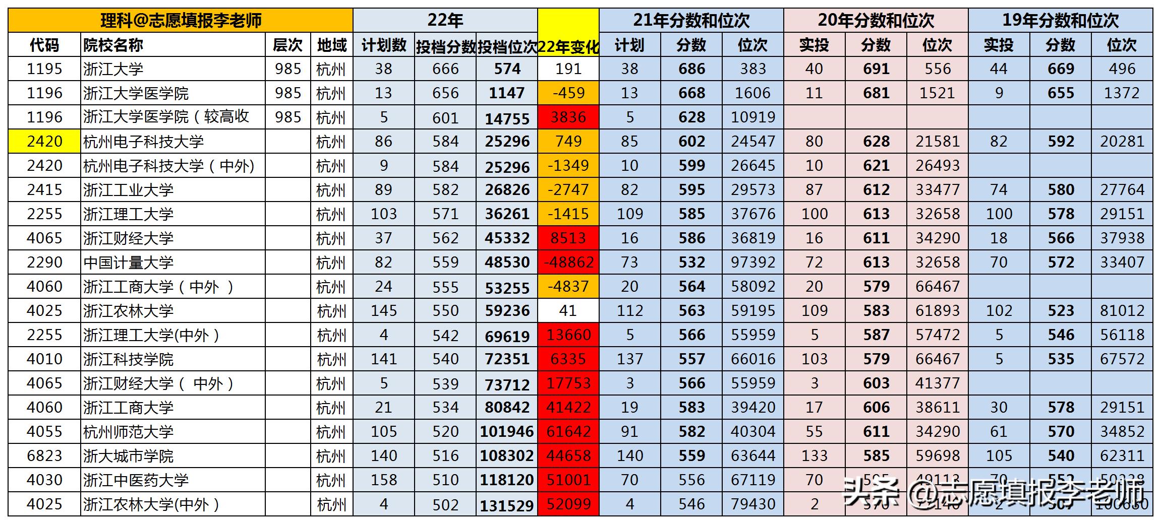 杭州本科降分学校,杭州高校水平