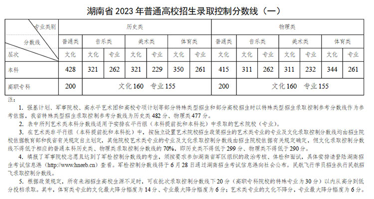 2023年职教高考旅游管理分数线,2023年西藏高考北大录取分数线