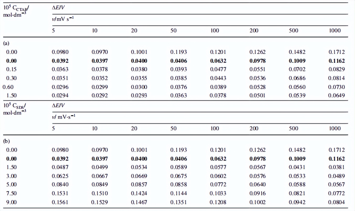 混合TC离子吸附层，对Bi（III）离子电还原动力学和机理的影响