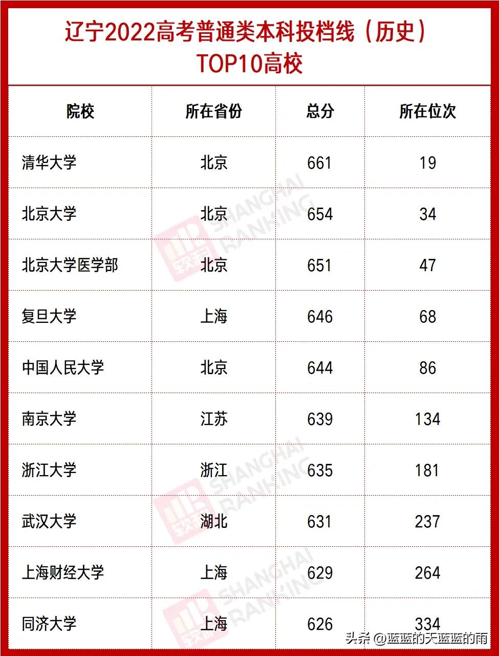 全国各省分数线最低的大学,全国最难考的大学各省排名