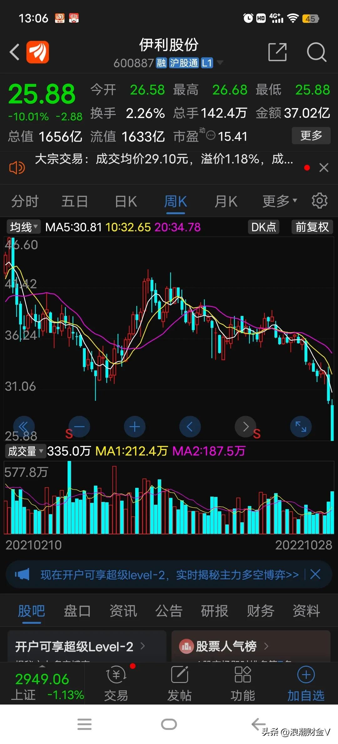 伊利股份股票下跌该不该补仓,今日伊利股份跌停怎么看