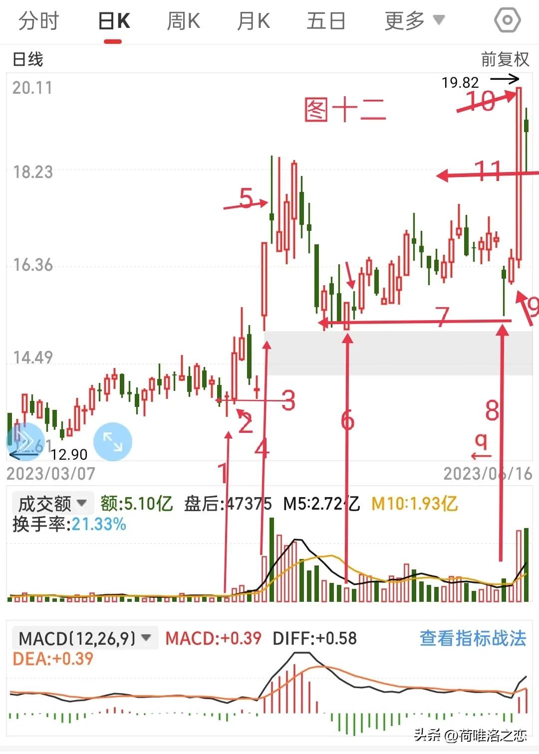 何氏乱画法之趋势线，量线，MACD的对比，再次领略指标之王的魅力