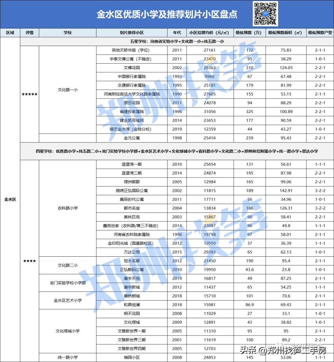 郑州各小区小学排名,郑州蒲公英小学和康平小学哪个好