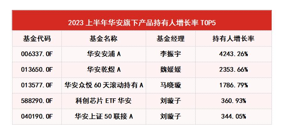 华安基金中报季：“人气基金“竟然是它？