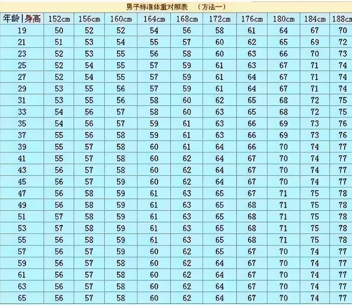男性160-172标准体重对照表,152-188cm标准体重对照表
