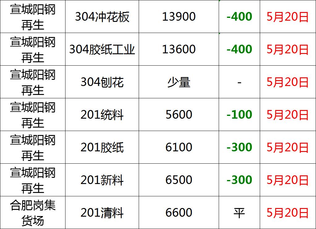 全国最新不锈钢报价,全国权威废不锈钢报价
