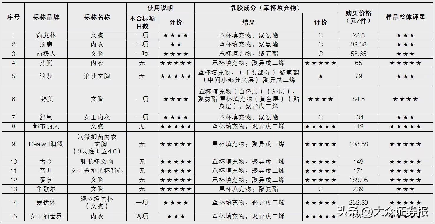 消协试验结果报告,乳胶内衣产品试验