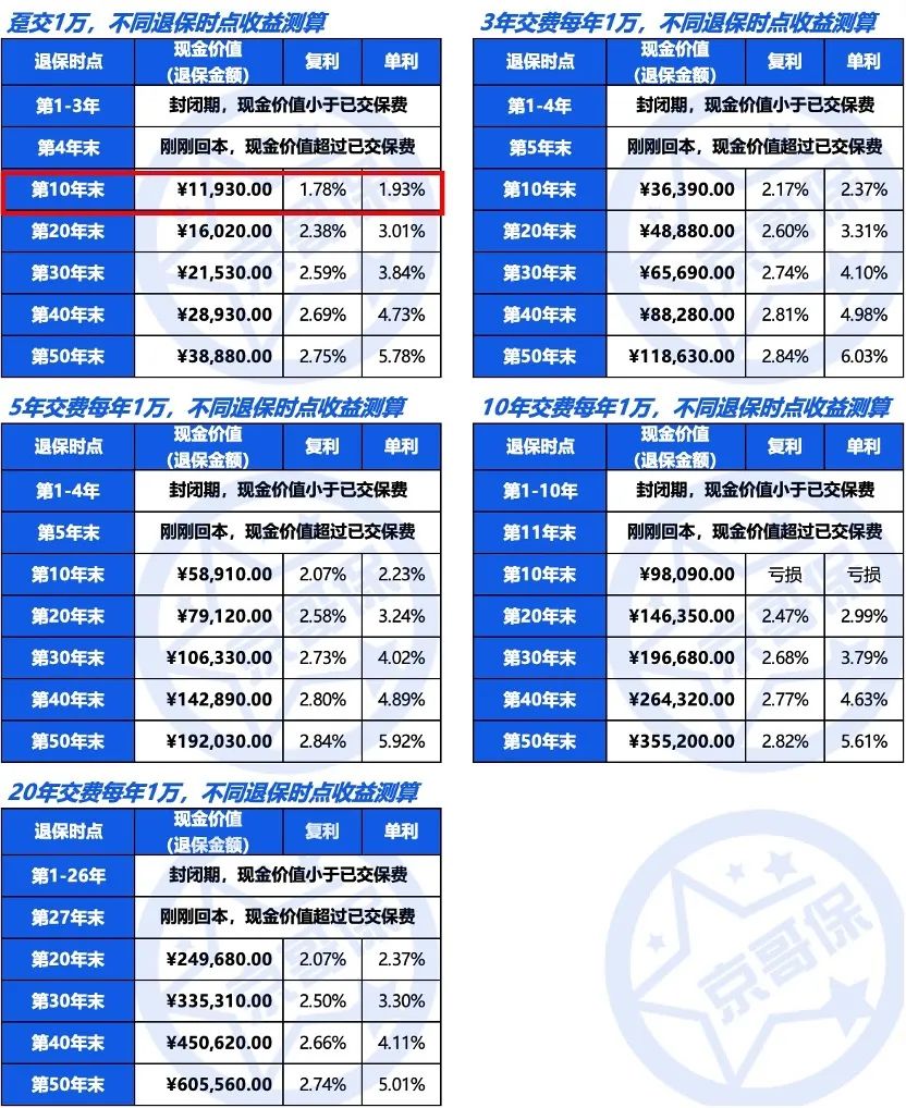 鑫相伴终身寿险收益测算,鑫相伴2.0终身寿险靠谱吗