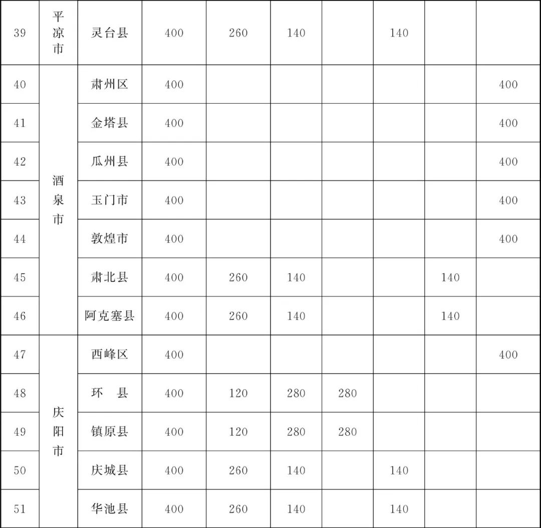 甘肃省为民兴办10件实事,甘肃省两会将为民所办的十件实事