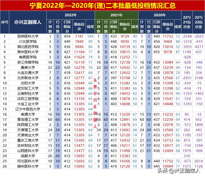 2020年宁夏高考二本录取结果,宁夏2020年二本投档分数线