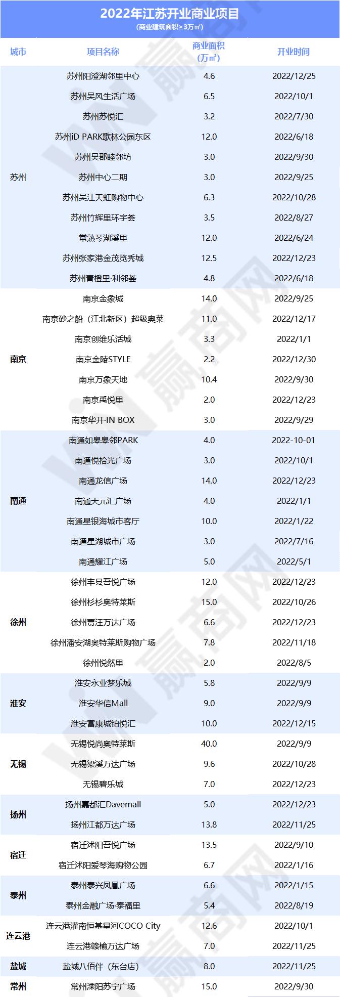 江苏综合性商场,江苏即将开业的商场