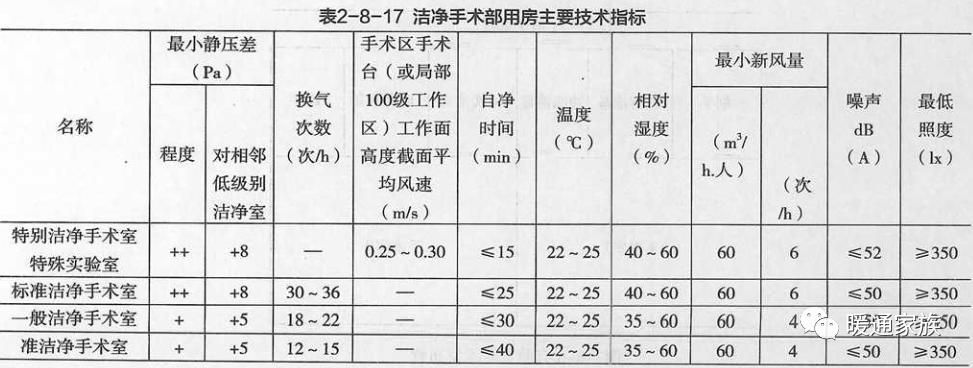 洁净手术室暖通施工设计说明,洁净车间暖通设计