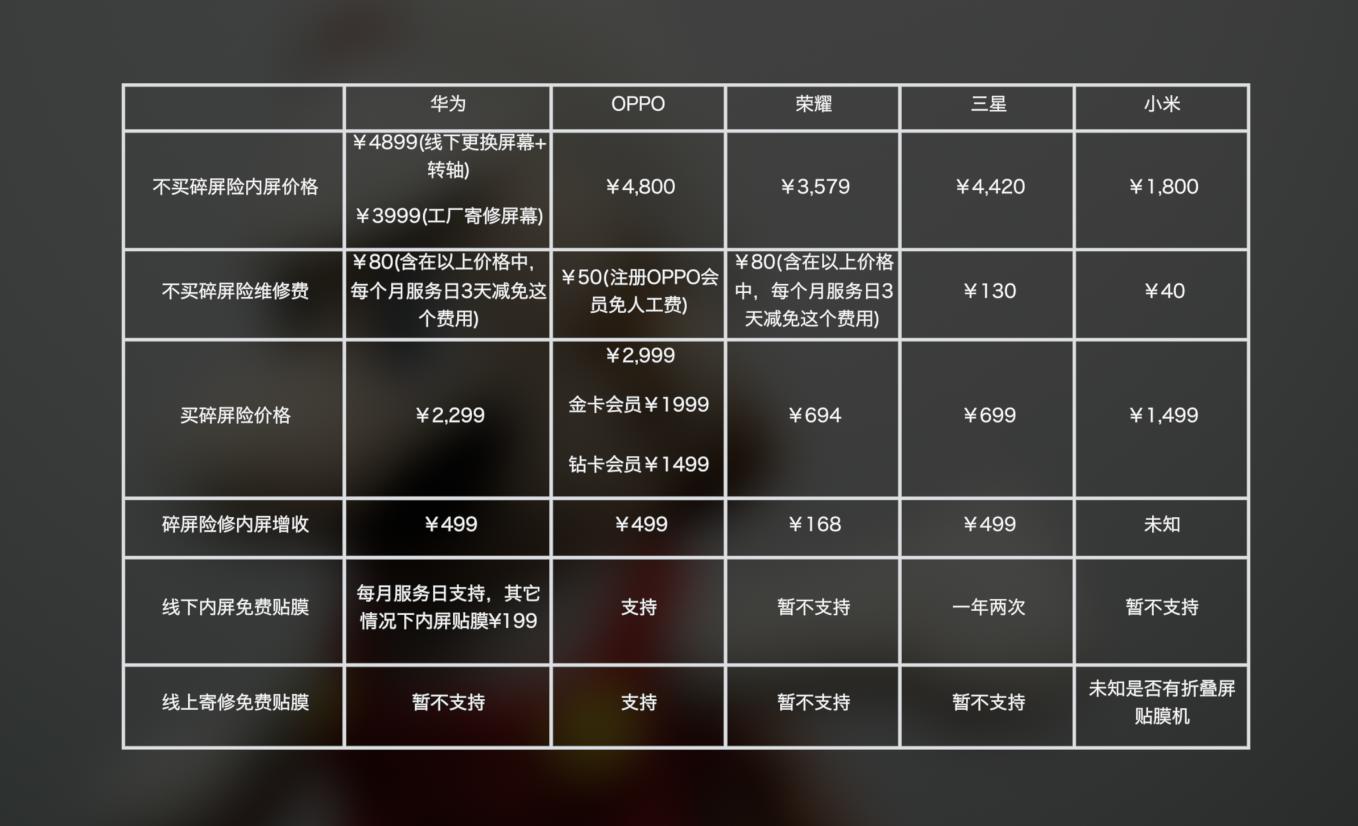 折叠屏内屏坏了还值多少钱,折叠屏摔坏了值得修吗