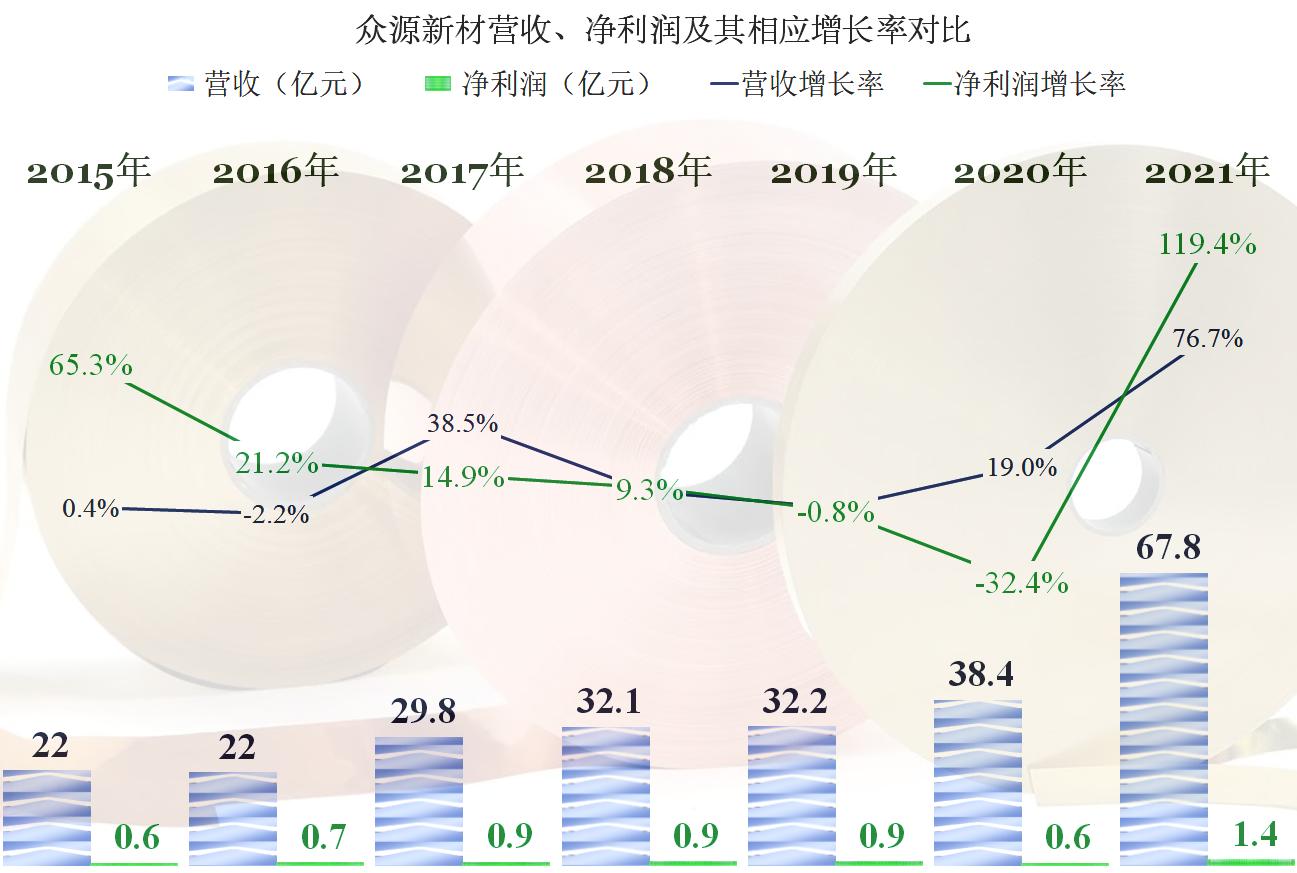 众源新材2024年预测,众源新材2024年一季度业绩