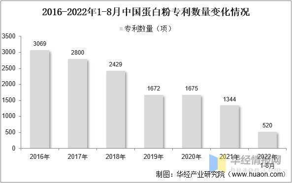 2022年中国蛋*粉白**市场规模、专利数量、进出口及重点企业分析