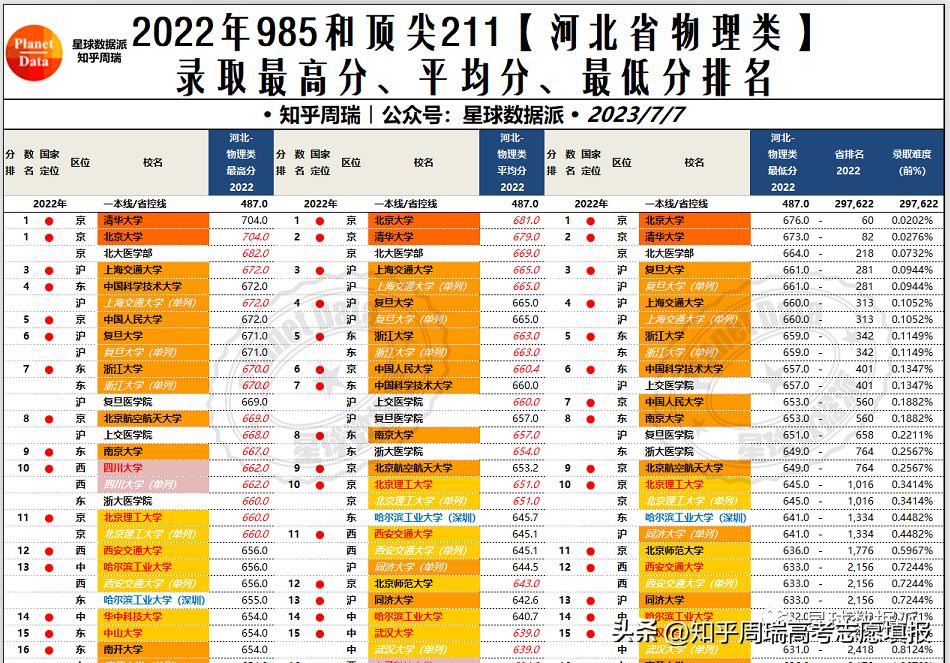 985大学录取分数线2019排名,985大学各省录取分数线排名2019