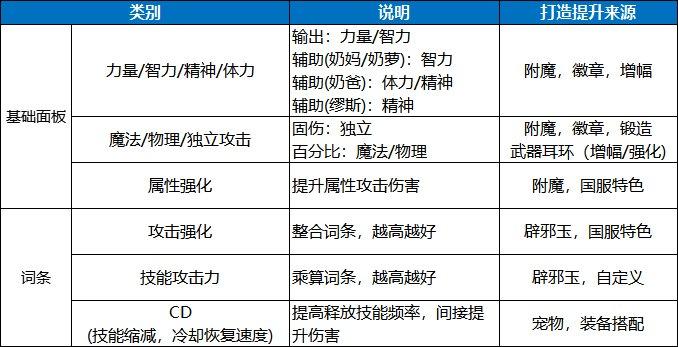 dnf15周年1到100级,dnf回归玩家怎么玩110版本最新