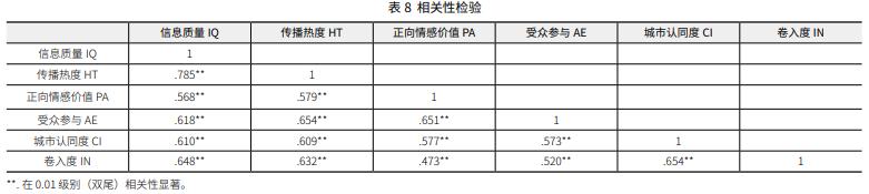 透过媒介看城市：智慧城市战略背景下媒介呈现对城市认同的影响机制探究