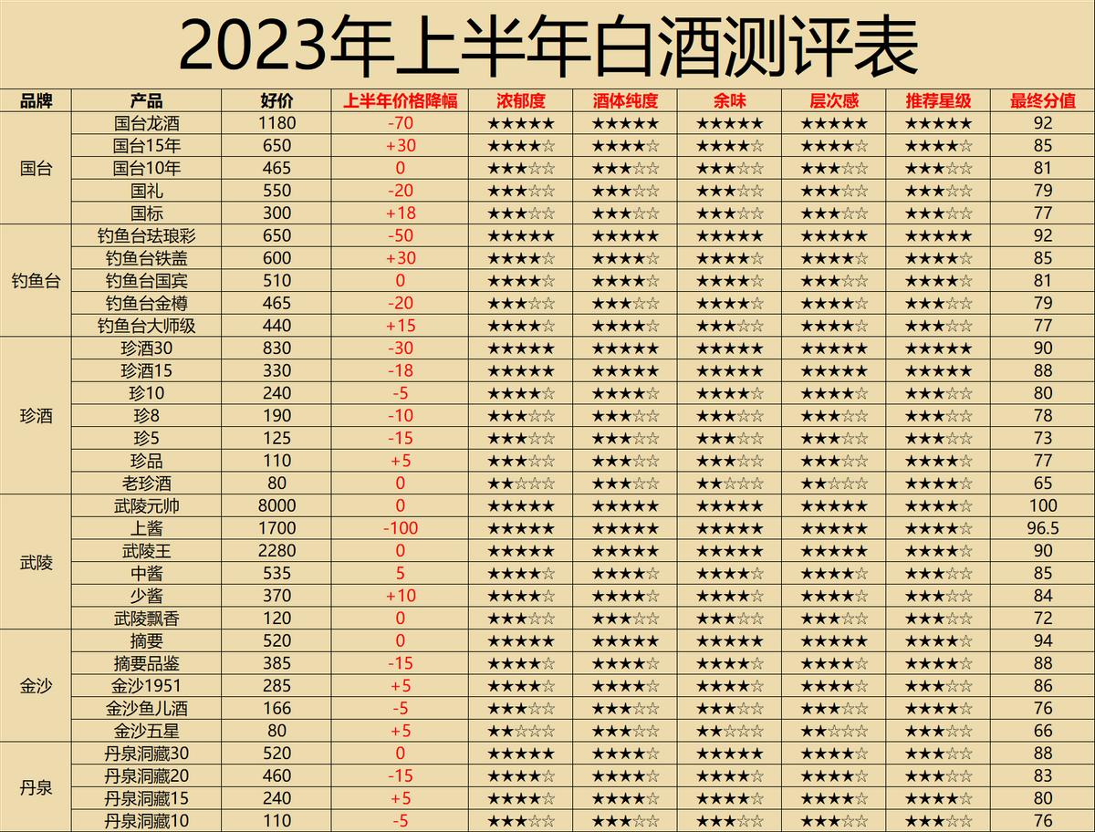 2021白酒价格排名,2019年中国白酒各价格段盲评