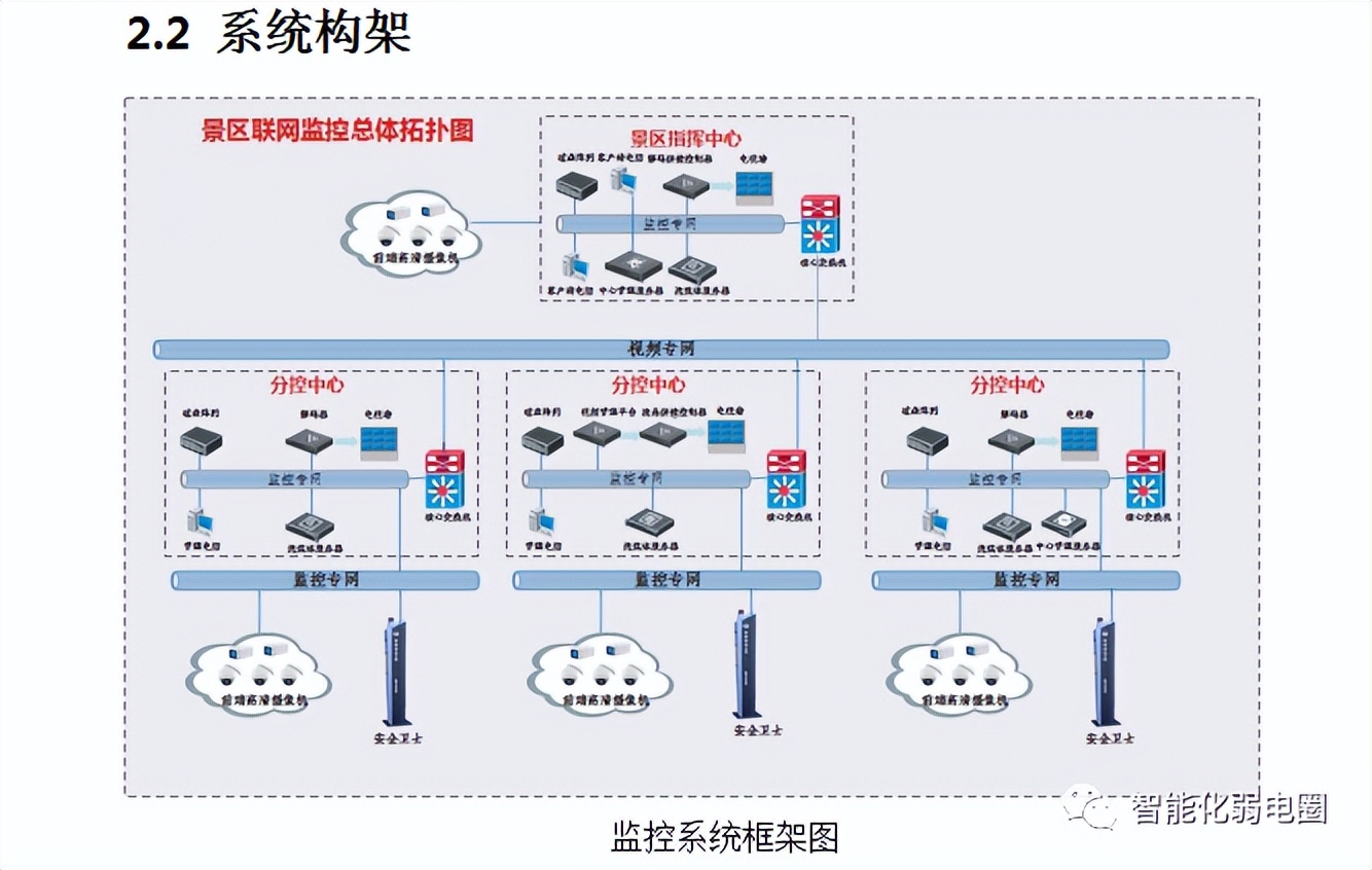 景区物联网视频监控系统标准化解决方案，值得*载下**学习