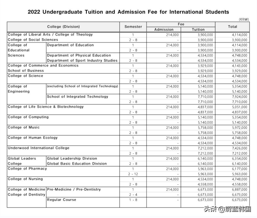 韩国延世大学排名｜优势专业推荐｜申请条件｜学费