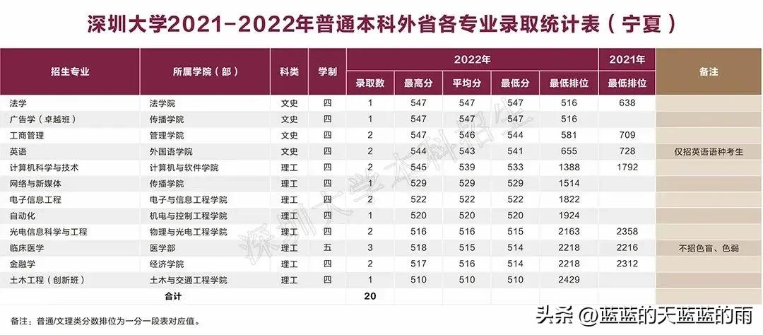深圳大学2020各专业录取分数线,深圳大学2020年护理专业录取分