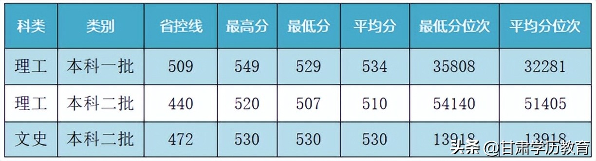 兰州交通大学多少分录取黑龙江,兰州交通大学2023四川录取分数