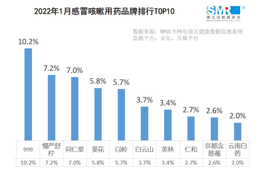 数据洞察市场丨1月、2月电商平台感冒咳嗽用药数据发布