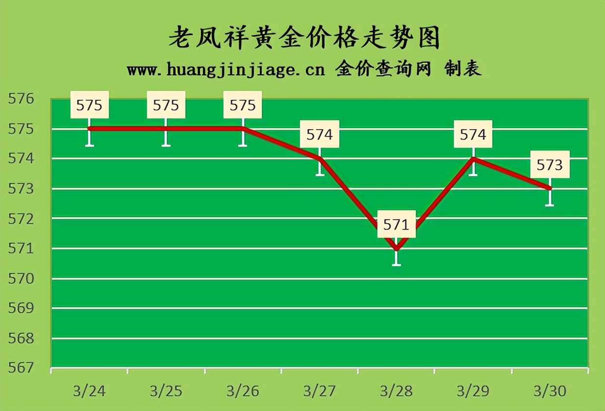 金价小幅下跌2023年3月30日黄金价格今日多少钱一克及黄金回收价