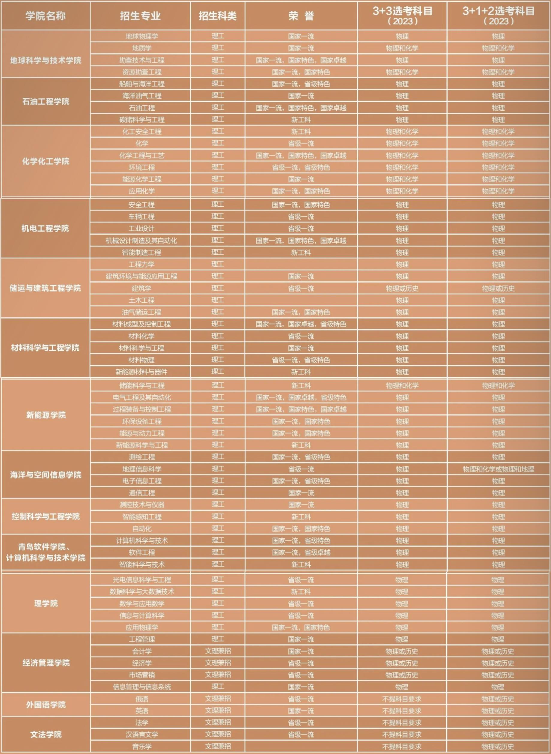 高考分数线山东2021年录取分数线,双一流大学山东录取分数线