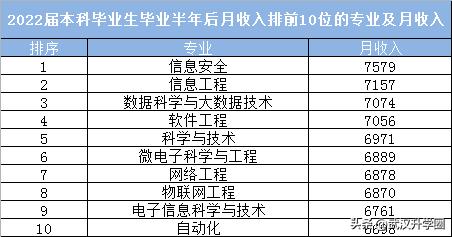 2023全国高校毕业生薪酬排名,2023全国学校大学生薪酬排名