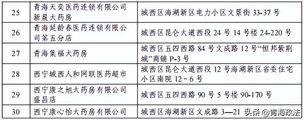 西宁市城西区关于公布第二批基本生活物资供应点的通告