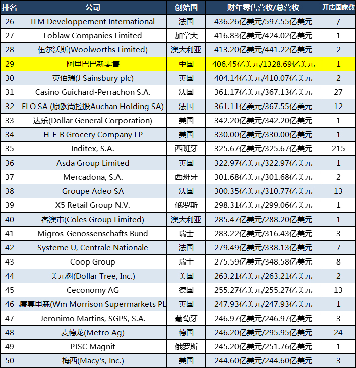 全球零售业250强企业：美国包揽前三，苏宁第58，乐天第91