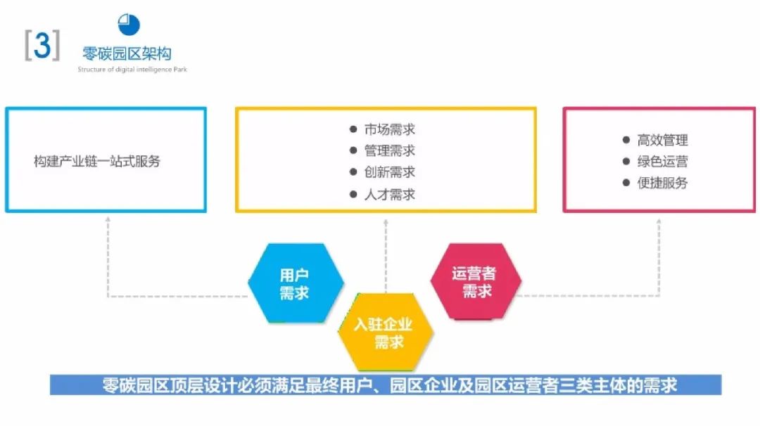 66页PPT！手把手教你搭建零碳园区架构