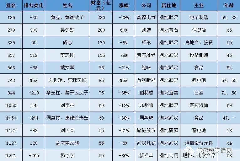 湖北首富，竟然是做传感器的！会是下一个造富神话？