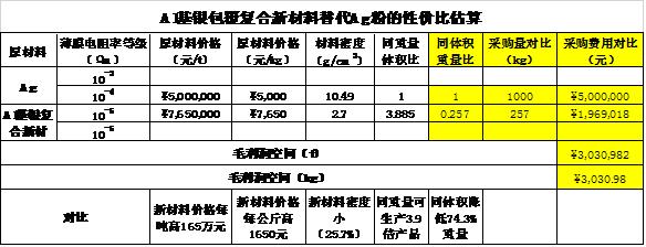 银粉市场的现状与前景,苏州导电银浆市场状况